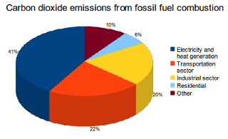 co2 emissions sources