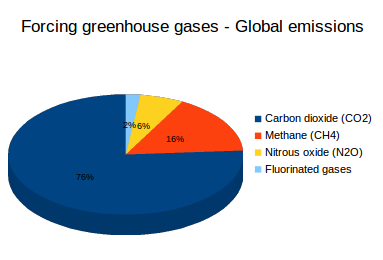 Greenhouse gases: In 2010, carbon dioxide contributed 76% of global forcing greenhouse gas emissions, methane about 16%, nitrous oxide about 6% and the combined F-gases about 2%