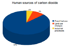 Greenhouse Gas Emissions: Human sources of carbon dioxide emissions, IEA. Almost all human carbon dioxide emissions come from the combustion of fossil fuels.