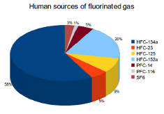 Greenhouse Gas Emissions: The creation and/or use of refrigerators, air conditioning systems, foams as well as aerosols are the main source of fluorinated gas emissions.