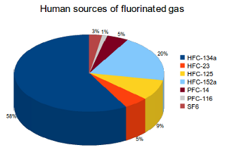 The creation and/or use of refrigerators, air conditioning systems, foams as well as aerosols are the main source of fluorinated gas emissions.