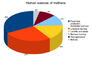  Les sources liées à l'homme créent la majorité des émissions totales de méthane, les 3 principales sources sont: exploitation/ distribution de combustibles fossiles, élevage et décharges.