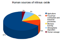 Greenhouse Gas Emissions: Almost all human-related nitrous oxide emissions come from the following 3 sources: artificial soil fertilization, mobile/stationary sources of fossil fuel combustion and livestock manure.