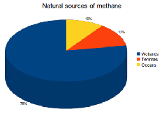 Greenhouse Gas Emissions: Wetlands are an important source of methane emissions, accounting for 78% of all naturally produced emissions. Other natural methane sources include termites (12%) and the oceans (10%).