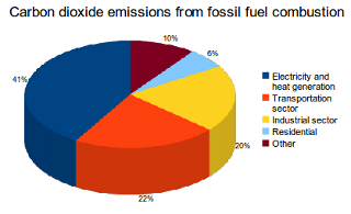  Sources of Carbon Dioxide emissions from fossil fuel combustion, IEA. The three main sectors that use fossil fuels are: Utilities (power, gas, oil etc...), Transportation and Industrial production.