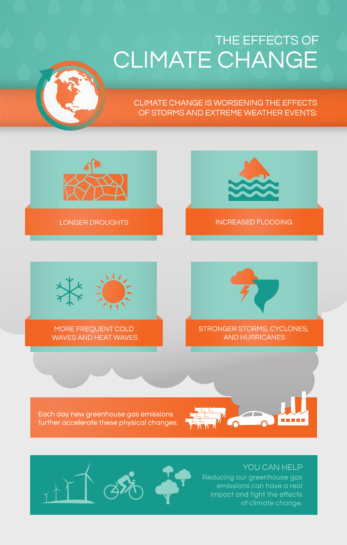 Infographic - The effects of climate change on storms and extreme