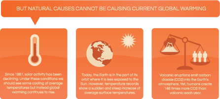 Natural causes cannot be causing current global warming and the climate changes seen today.