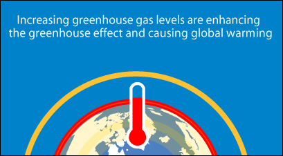 Increasing greenhouse gas levels are enhancing the greenhouse effect and causing global warming