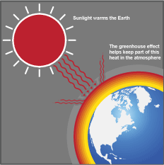 The greenhouse effect increases the temperature of the Earth by trapping heat in our atmosphere.