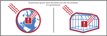 The greenhouse effect: As heat goes up through the Earth's atmosphere, some of it is trapped by the different greenhouse gases. This in turn warms up the Earth's atmosphere; just like the windows of a greenhouse that lets light in and keeps the heat within to warm the plants growing inside.